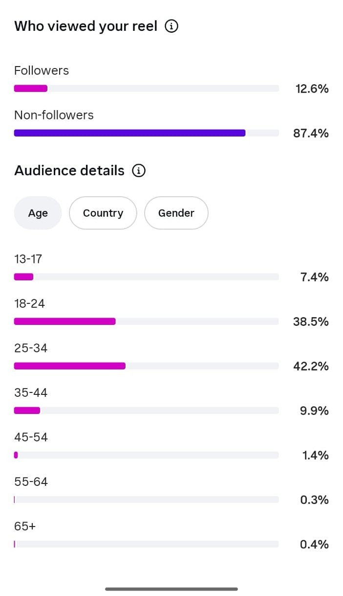 Instagram Organic Growth Analysis